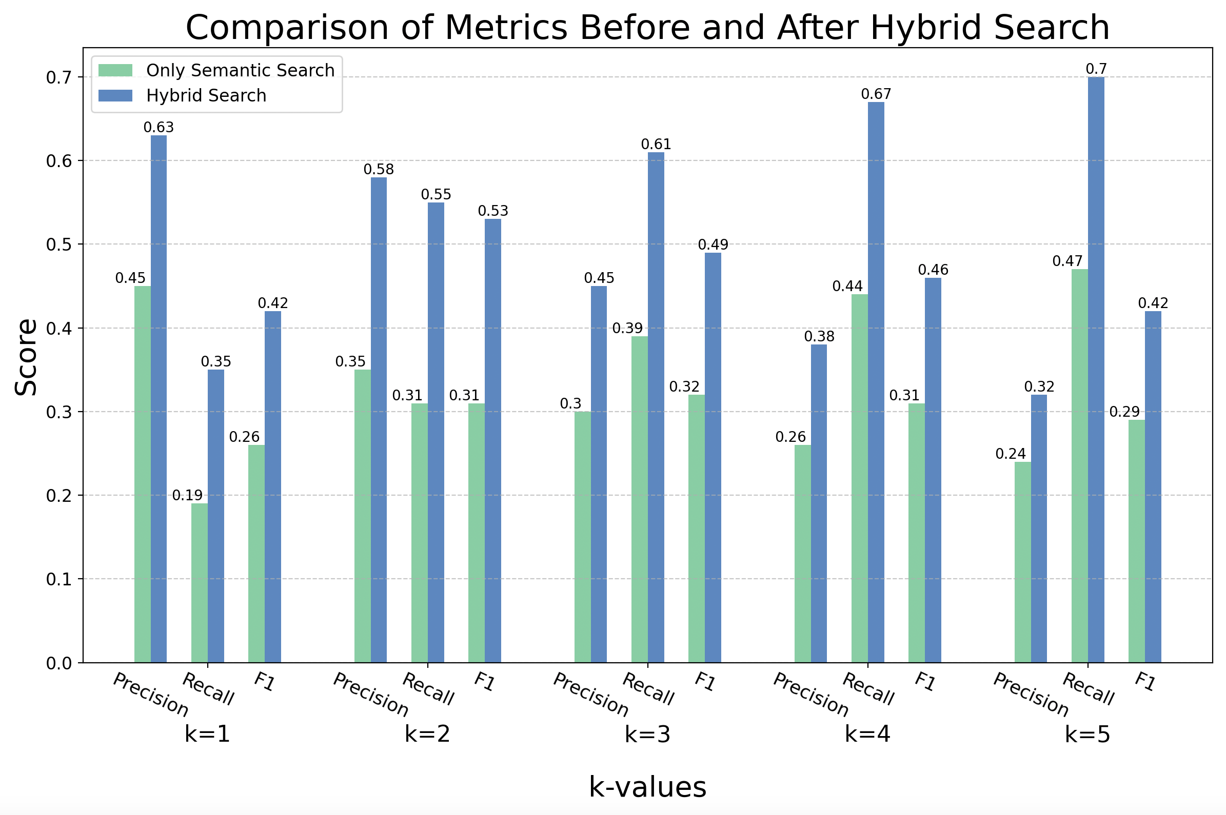 Bar Chart Before and After Hybrid Search