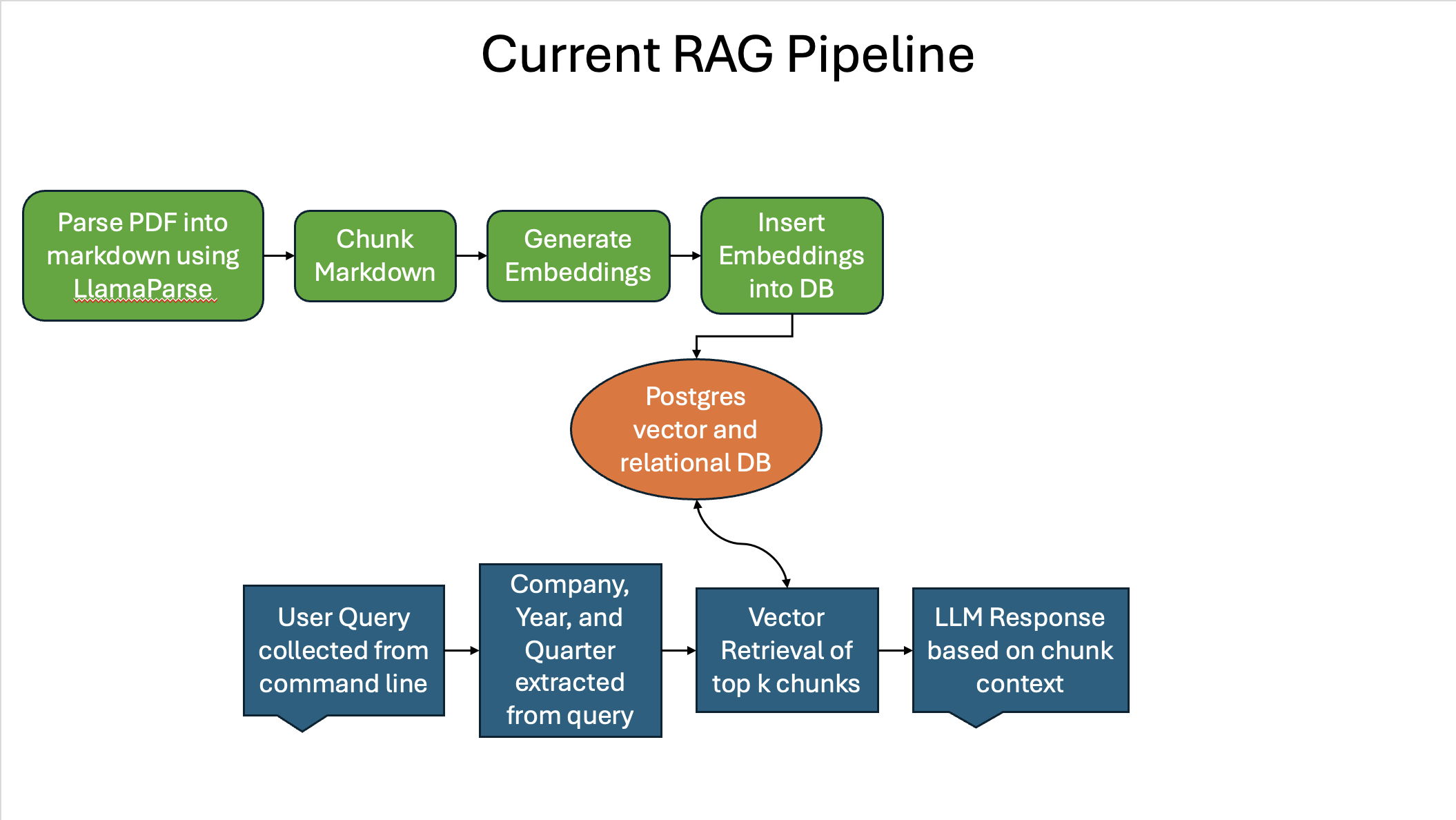 Current RAG Pipeline