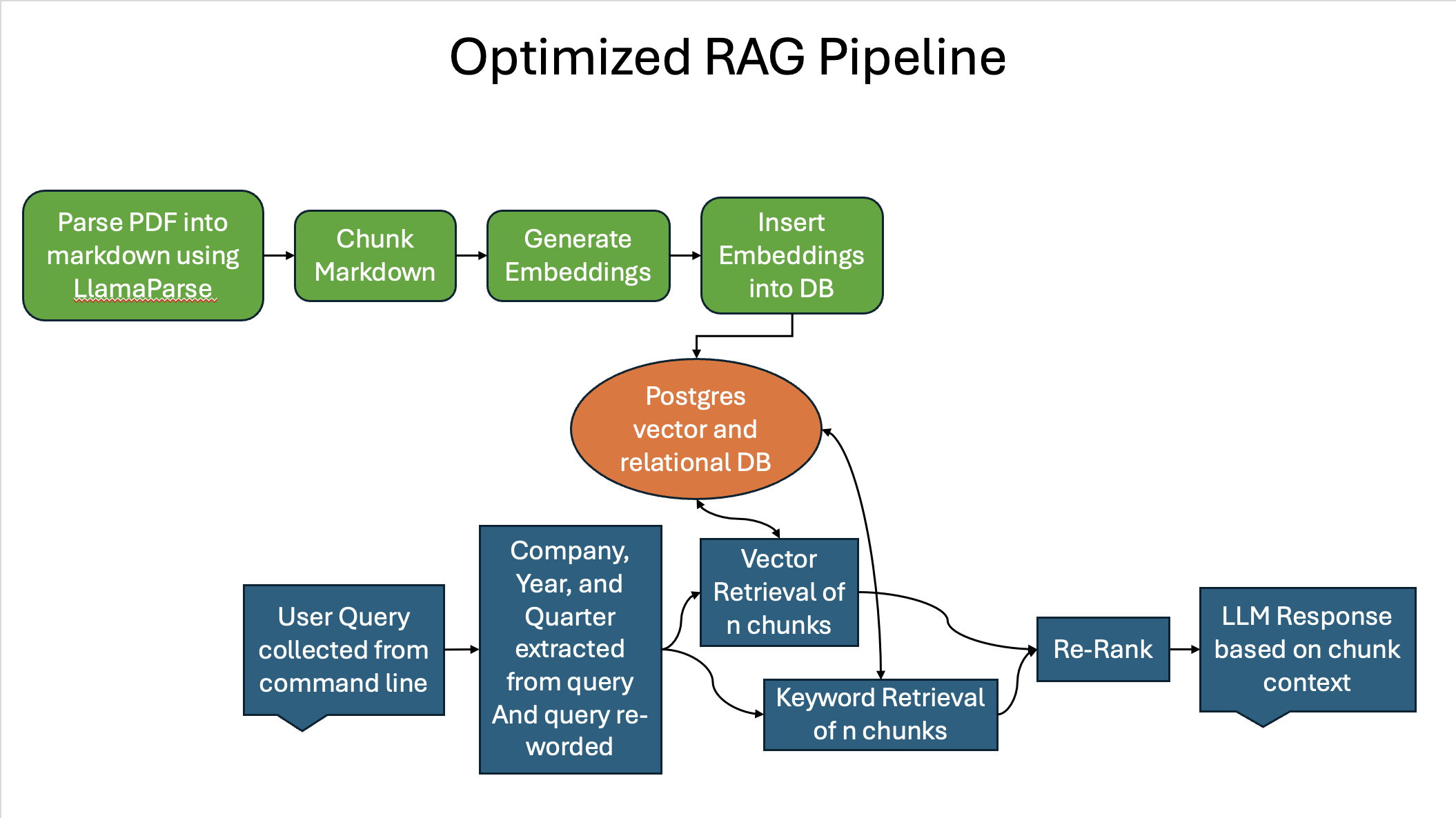 Optimized RAG Pipeline