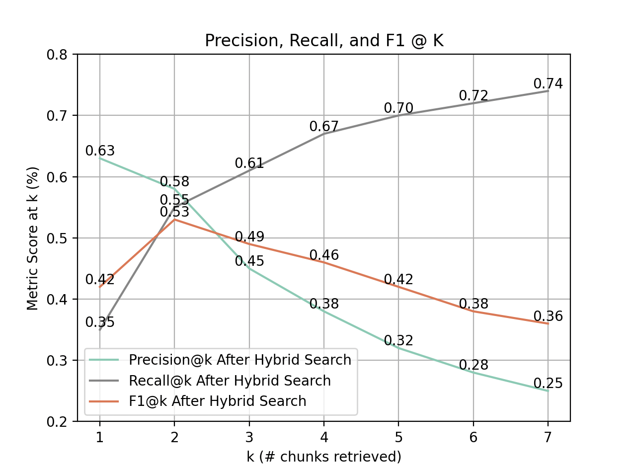 Line Chart After Hybrid Search